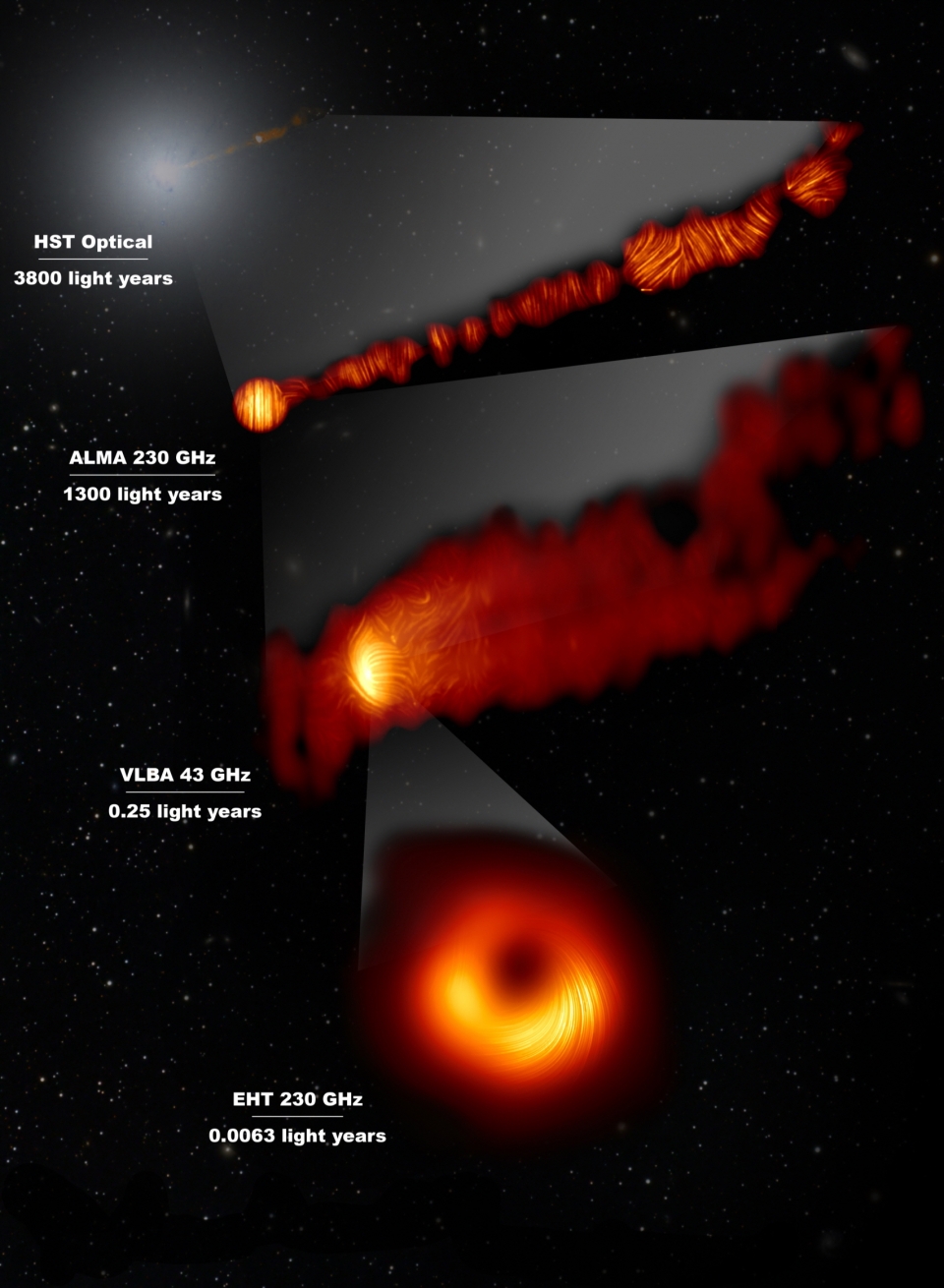M87 은하 중심과 주변을 다양한 해상도의 전파망원경(ALMA, VLBA, EHT)로 편광 관측한 결과를 비교한 영상. 출처: 한국천문연구원