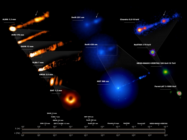 M87 은하 중심의 블랙홀부터 은하, 그리고 은하를 넘어 제트 분출까지 다양한 해상도의 다파장 동시 관측 결과 영상. 출처: 한국천문연구원