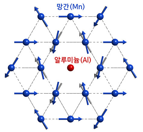 이트륨망간산화물(h-YMnO3)의 반강자성 스핀 배열과 알루미늄 불순물에 의한 스핀 배열 변화. 출처: 서울대학교