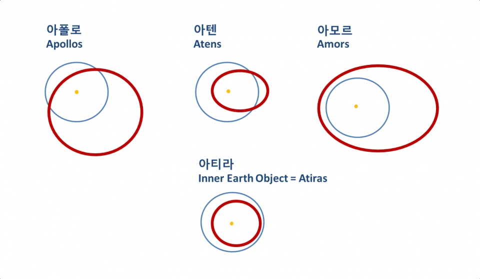 근지구소행성의 궤도에 따른 분류. 출처: 한국천문연구원