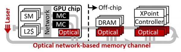 연구팀이 제안하는 Ohm-GPU의 구조 개요. 출처 : KAIST