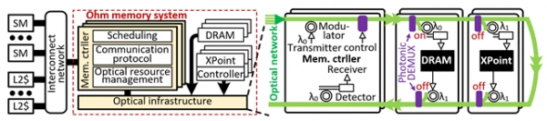 Ohm-GPU 메모리 시스템 내부 구조와 광 네트워크 인프라. 출처 : KAIST