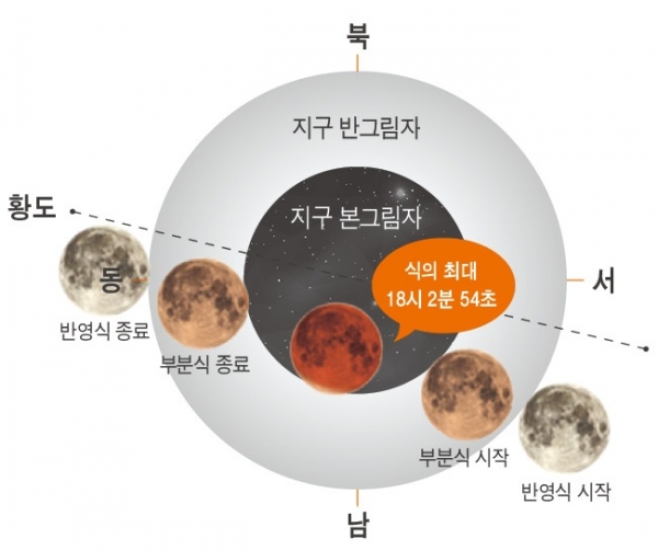 그림1. 2021년 11월 19일 부분월식 진행도. 출처 : 한국천문연구원