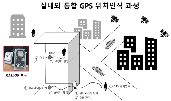 실내외 통합 GPS 위치인식 과정 모식도. 출처 : KAIST