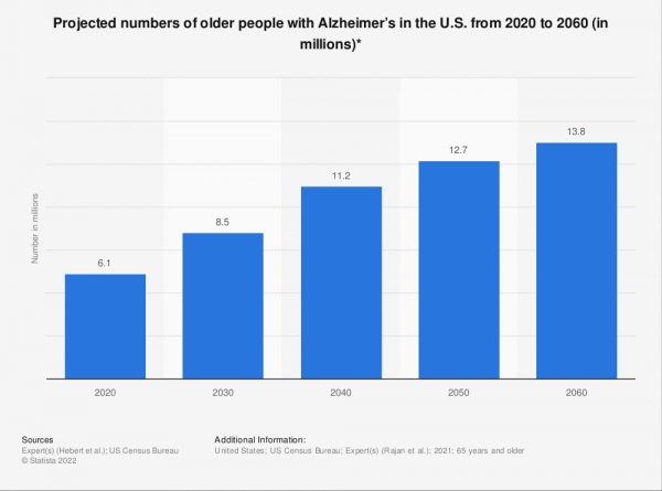 미국의 치매 환자 중 알츠하이머병 질환자 수 추이와 전망. 출처: 스태티스타