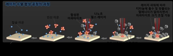 레이저 수열 합성 공정의 과정. 출처 : KIST