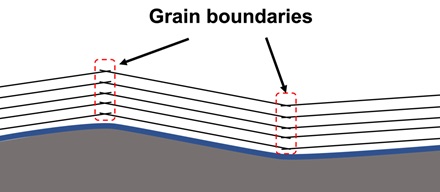 단결정 흑연 합성이 어려운 이유. 그래핀을 쌓는 방식으로 흑연을 만들면 결정이 결정립계(Grain Boundary)를 중심으로 만들어지는 다결정 구조가 돼 으스러지기 쉽다. 그래핀 층간의 결합력은 약하고 기판은 편평하지 않기 때문이다. 출처 : UNIST