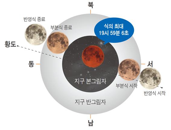 2022년 11월 8일 개기월식 진행도. 출처 : 한국천문연구원