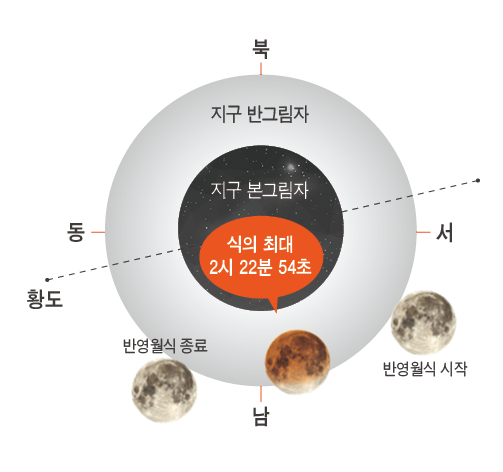 2023년 5월 6일 반영월식 진행도. 출처 : 한국천문연구원