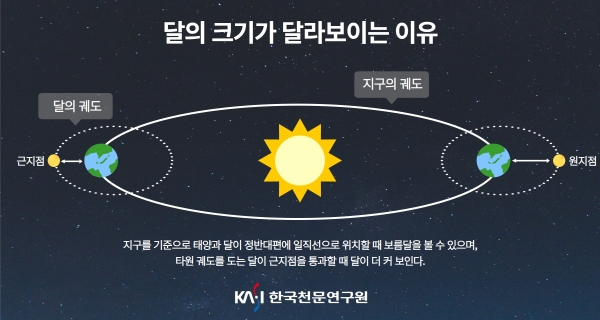 지구를 기준으로 태양과 달이 정반대편에 일직선으로 위치할 때 보름달을 볼 수 있으며, 타원 궤도를 도는 달이 근지점을 통과할 때 달이 더 커 보인다. 출처 : 한국천문연구원