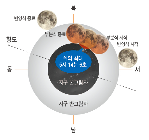 2023년 10월 29일 부분월식 진행도. 출처 : 한국천문연구원