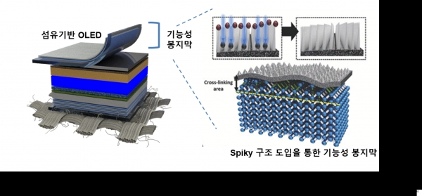 다기능성 봉지막이 포함된 섬유기반 OLED 구조. 출처 : 한국연구재단